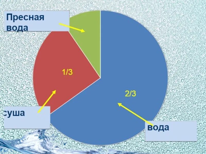 Большую часть земли занимает. Пресные воды суши. Диаграмма воды на земле. Диаграмма соленой и пресной воды на земле. Соотношение пресной и соленой воды.