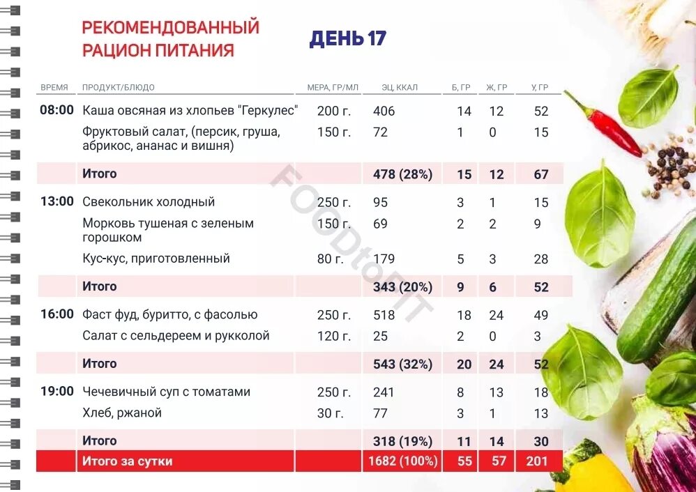 Диетическое меню на неделю из простых. Рацион на день правильного питания. Рацион для похудения девушке. Рацион питания для похудения для девушек. Правильное питание для похудения меню.