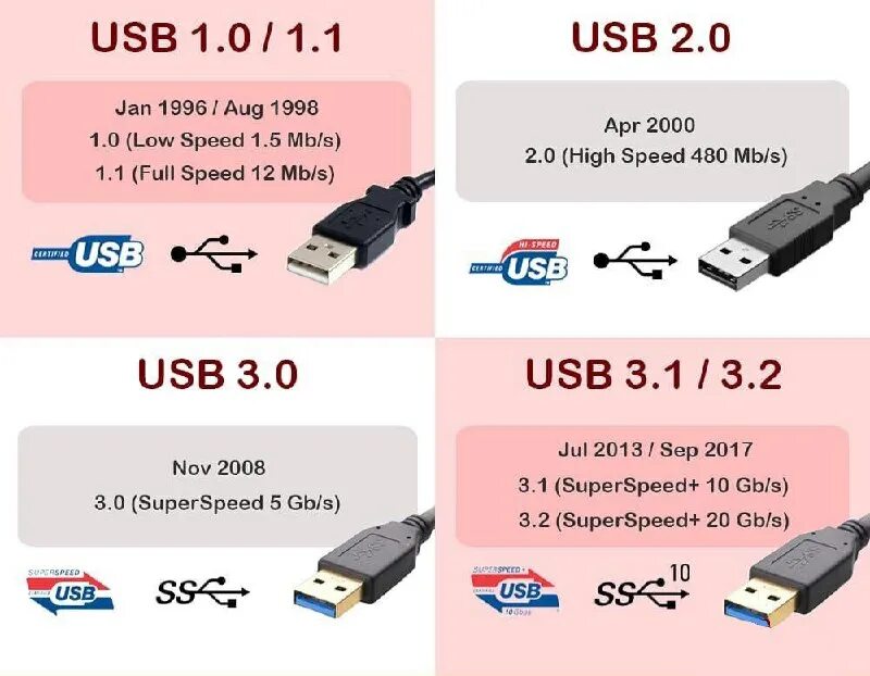 Скорость через usb