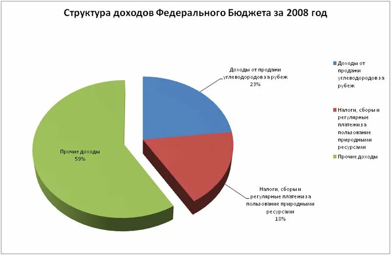 Налог в федеральный бюджет процент. Структура доходов. Структура доходов бюджета. Доход в бюджет страны от природных ресурсов.