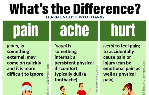 Боль на английском языке. Ache Pain hurt разница. Pain Ache hurt sore. Ached pained разница. Pain Ache hurt sore разница.