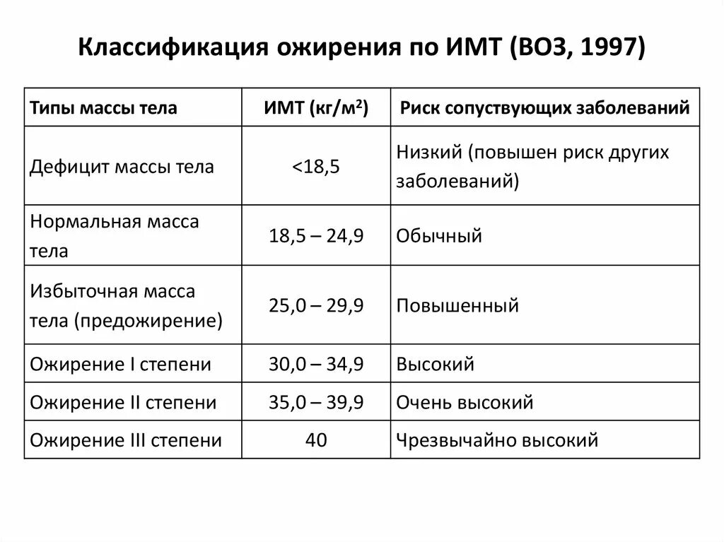 Классификация ожирения по ИМТ (воз, 1997). ИМТ классификация по воз. Классификация степени ожирения по индексу массы тела. 2 Классификация избыточной массы тела и ожирения. Что такое ожирение 1 степени