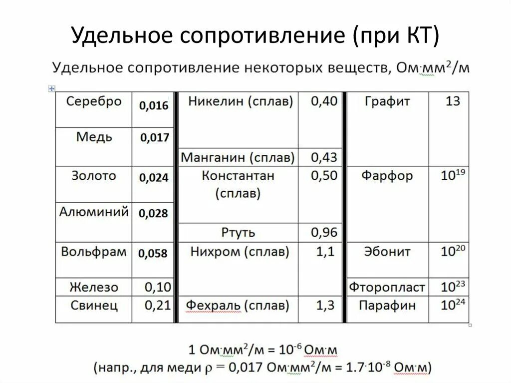 Сопротивление алюминия при 0. Удельное сопротивление ом мм2/м. Удельное сопротивление графита. Удельное сопротивление никелина. Удельное электрическое сопротивление графита.