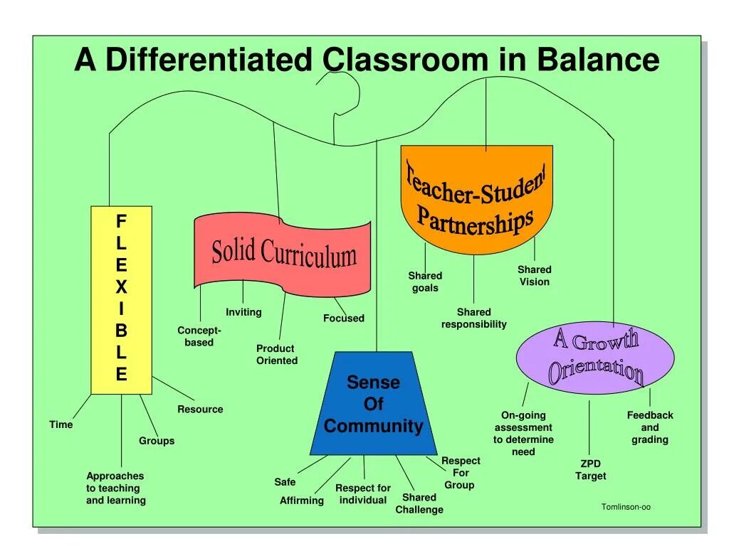 Approach in teaching english. Differentiated learning. differentiated instruction. differentiation in teaching english. types of differentiation.