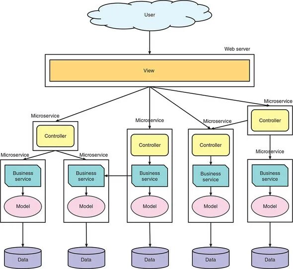 Enterprise java проект. Как выглядит java microservice. Java microservices component.