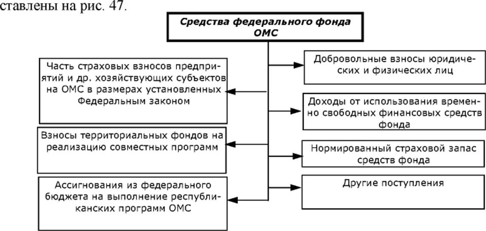 Средства ффомс. Фонд обязательного медицинского страхования РФ. Средства фонда ОМС. Источники финансирования обязательного медицинского страхования. Виды доходов в ФОМС.