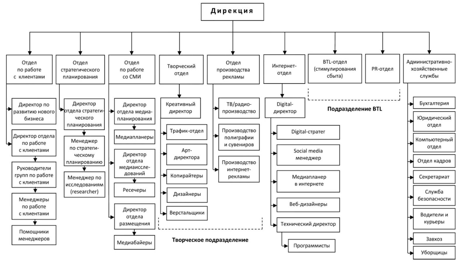 Схема структуры предприятия рекламного агентства. Организационная структура компании рекламного агентства. Организационная структура управления пример рекламного агентства. Организационная структура предприятия рекламного агентства.