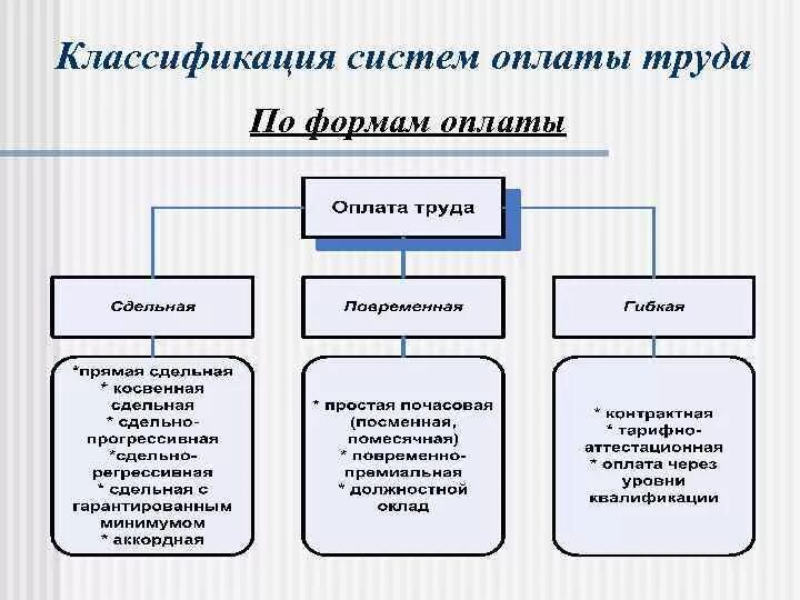 Заработная плата различных категорий работников. Классификация систем оплаты труда. Классификация форм оплаты труда. Фонд оплаты труда классификация. Классификация и виды заработной платы.