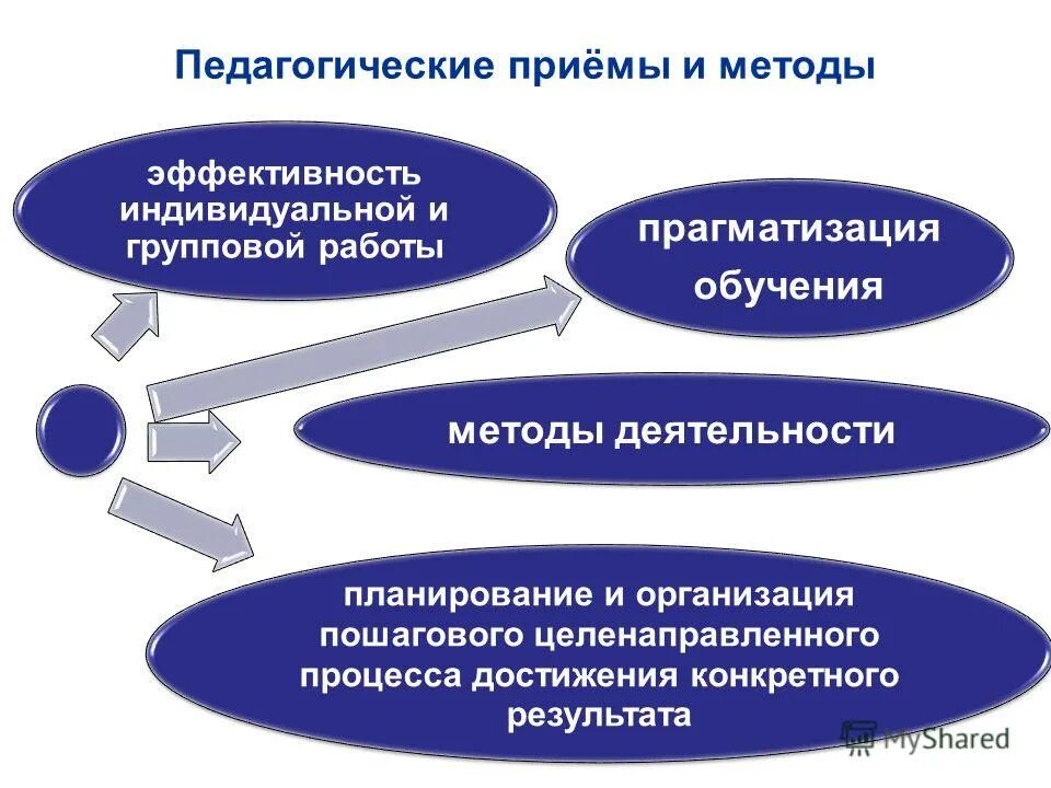 педагогические приемы. приемы. приемы обучения в педагогике. педагогические приемы примеры. приемы обучения в педагогике.