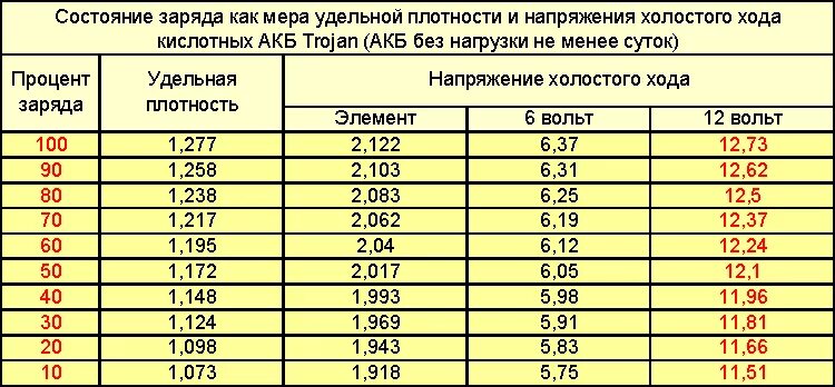 Напряжение полного заряда. Таблица плотности электролита и напряжения АКБ. Таблица плотности электролита в аккумуляторе и заряда. Таблица заряда автомобильных аккумуляторов 12 вольт. Таблица плотности и заряда аккумулятора.