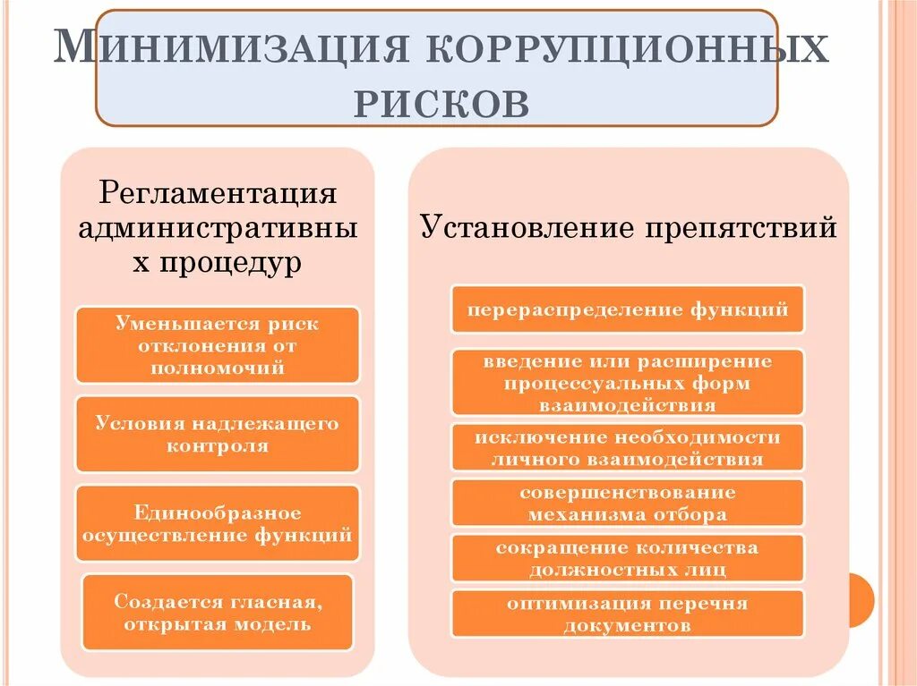 Виды контроля коррупционных рисков