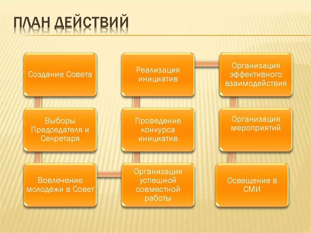 План действий по другому. Планирование действий. Составление плана действий. Пла. Составить план действий.