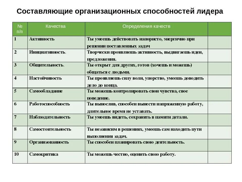 Назовите особенность лидера. Качества лидера. Основные качества лидера. Качества человека лидера. Качества необходимые лидеру.