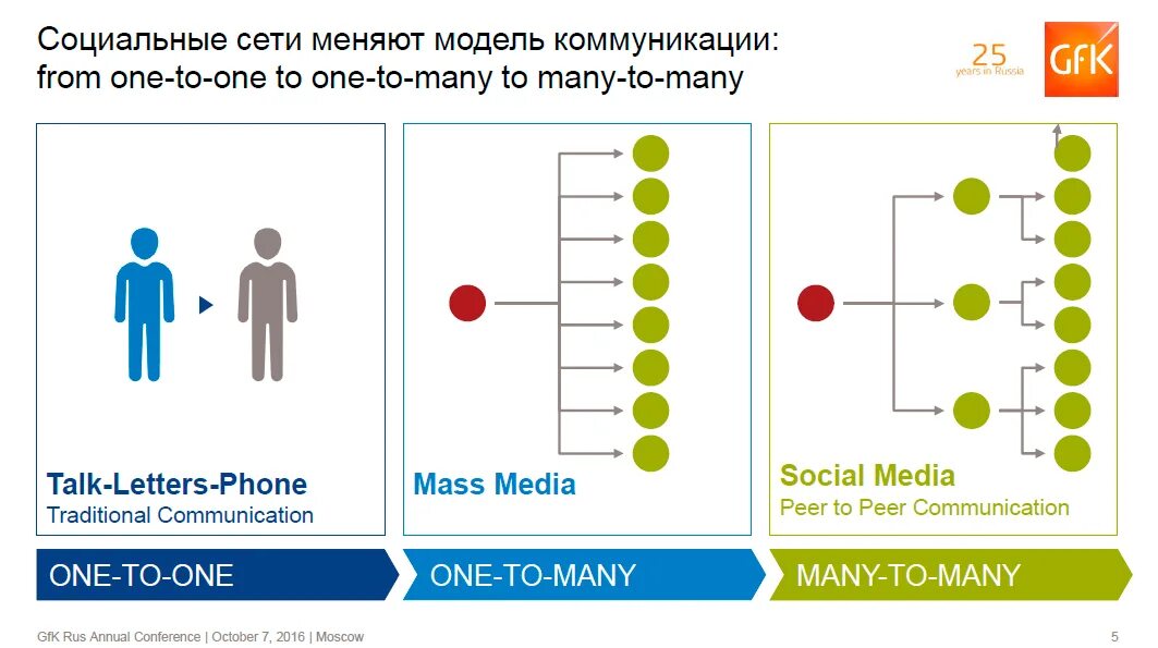 Встречи one to one. Структура встречи one to one. One to one с руководителем. From one to many. Communication first