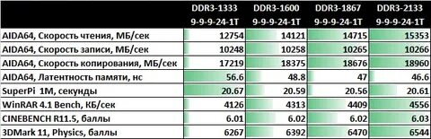 Скорость записи памяти