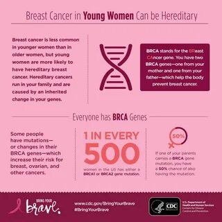 the age of Get the scoop on hereditary breast cancer and BRCA genes from Ca...