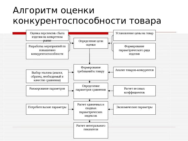 Алгоритм оценки конкурентоспособности товара. Порядок оценки конкурентоспособности товаров.. Алгоритм определения конкурентоспособности предприятия. Методики оценки конкурентоспособности товара. Методики оценки конкурентоспособности