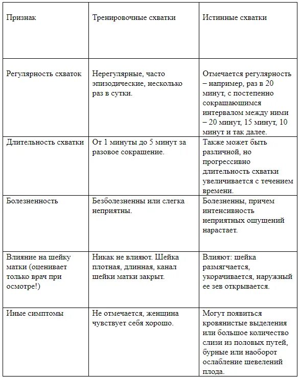 С чем сравнить схватки. Тренировочные схватки. Ложные и истинные схватки. Тренировочные ложные схватки. Таблица интенсивности схваток.