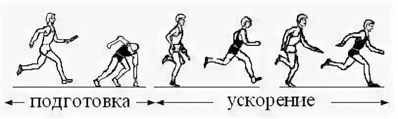 Обучение эстафетному бегу. Техника эстафетного бега 4х100 м. Техника эстафетного бега 4*400м. Техника эстафетного бега 4 х 100 4 х 400. Зона передачи эстафетной палочки схема.