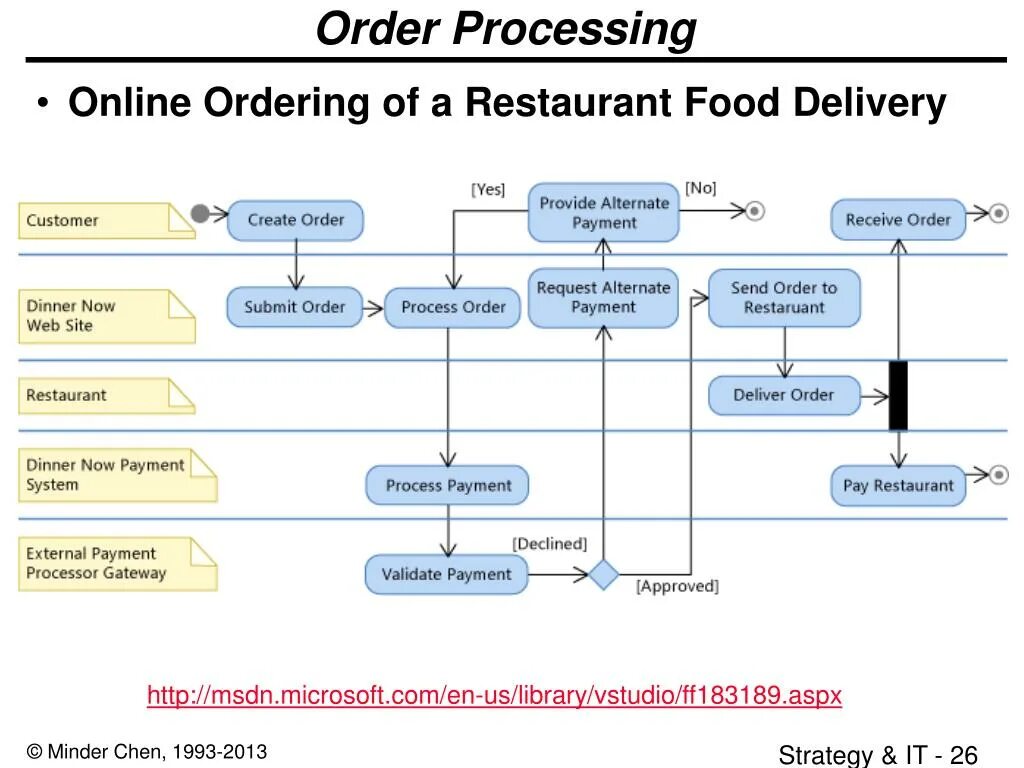 Orders within orders