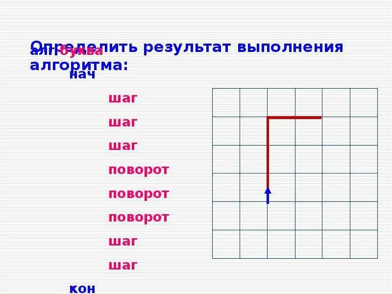 Алгоритм буквы г. Результат выполнения программы буква т. Шаг шаг поворот поворот поворот шаг поворот шаг шаг. Алгоритм буквы а. Шаг поворот песня