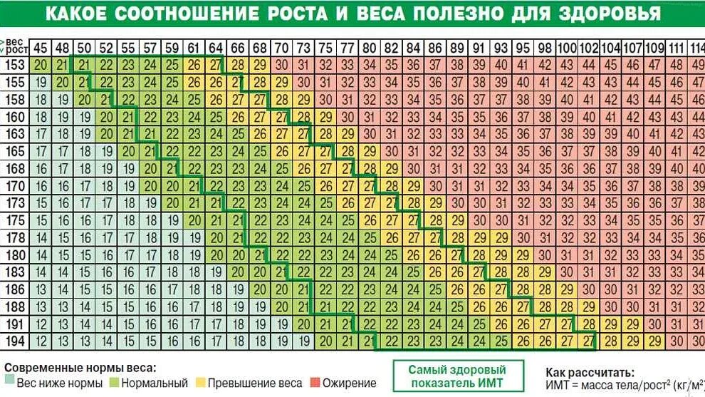 Как измерить индекс. Таблица коэффициента индекса массы тела. индекс массы тела для мужчин с учетом возраста таблица. таблицы чтобы высчитать индекс массы тела. таблица веса и роста индекс массы тела.