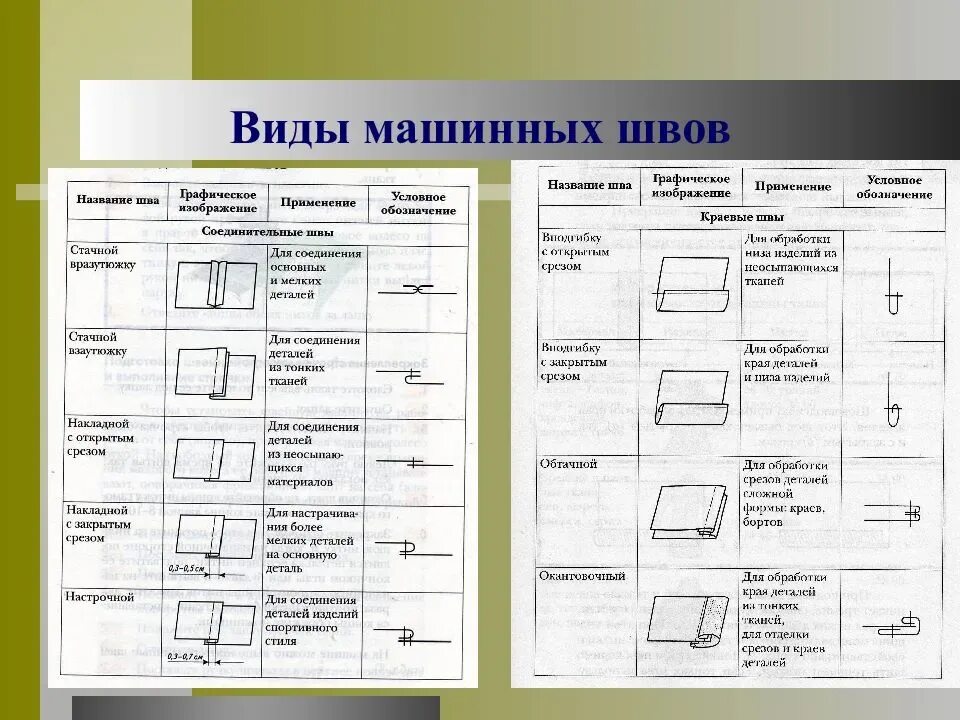 Соединение швы машинных швов. Машинные швы и их названия. Типы машинных швов. Классификация соединительные машинные швы. Виды соединительных машинных швов.