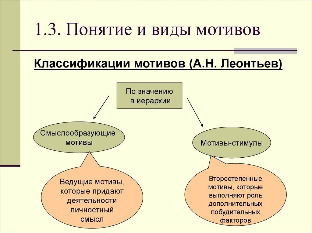 Классификация мотивов Леонтьев. Виды мотивов мотивации. Виды мотивов в теории деятельности. Классификация видов мотивации.