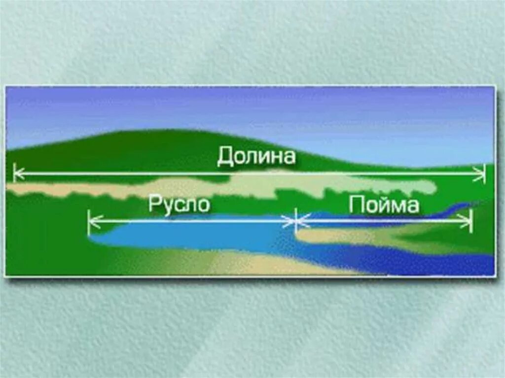 Второе место по длине занимает река. Воды суши: реки, озёра, подземные воды.. Русло Пойма Речная Долина. Воды суши это в географии. Воды суши 6 класс.