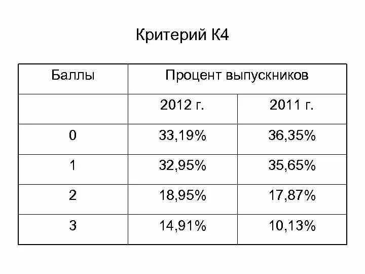 60 процентов в баллы. Баллы в проценты. Проценты баллов оценка. Перевести баллы в проценты. Баллы в классе в процентах.