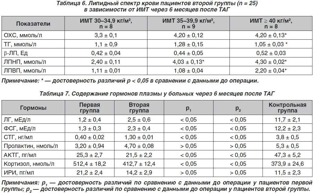 Кортизол норма у женщин норма таблица. Кортизол норма у женщин норма таблица по возрасту. АКТГ гормон норма у женщин по возрасту таблица. Кортизол норма у детей 2 года таблица. Результаты пг