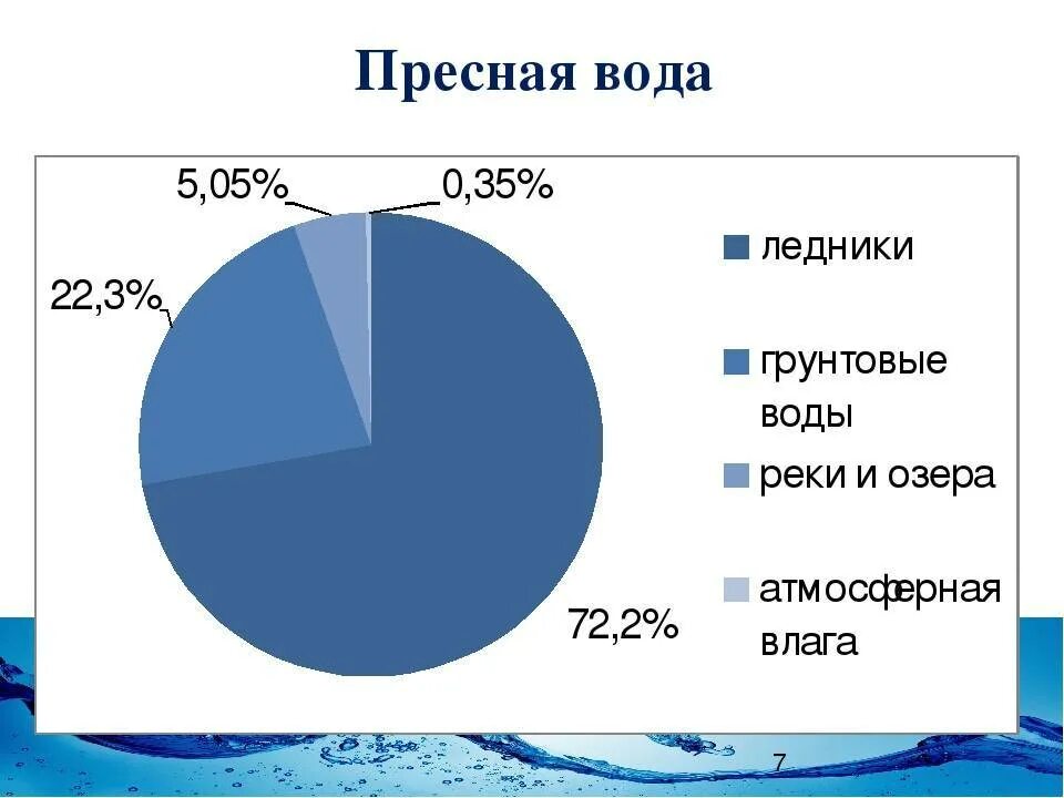 Наибольшая часть запасов пресной воды