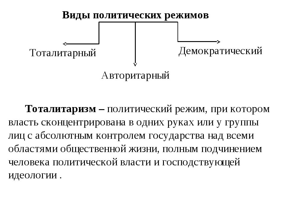 Политические режимы. Виды политических режимов. Политические режимы примеры. Политические режимы схема.