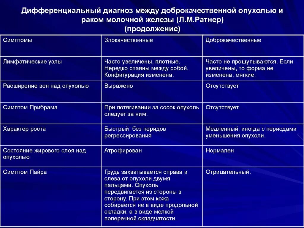 Дифференциальная диагностика опухолей. Доброкачественные и злокачественные опухоли таблица. Дифференциальный диагноз опухолей. Доброкачественные и злокачественные опухоли. Характеристика доброкачественной опухоли