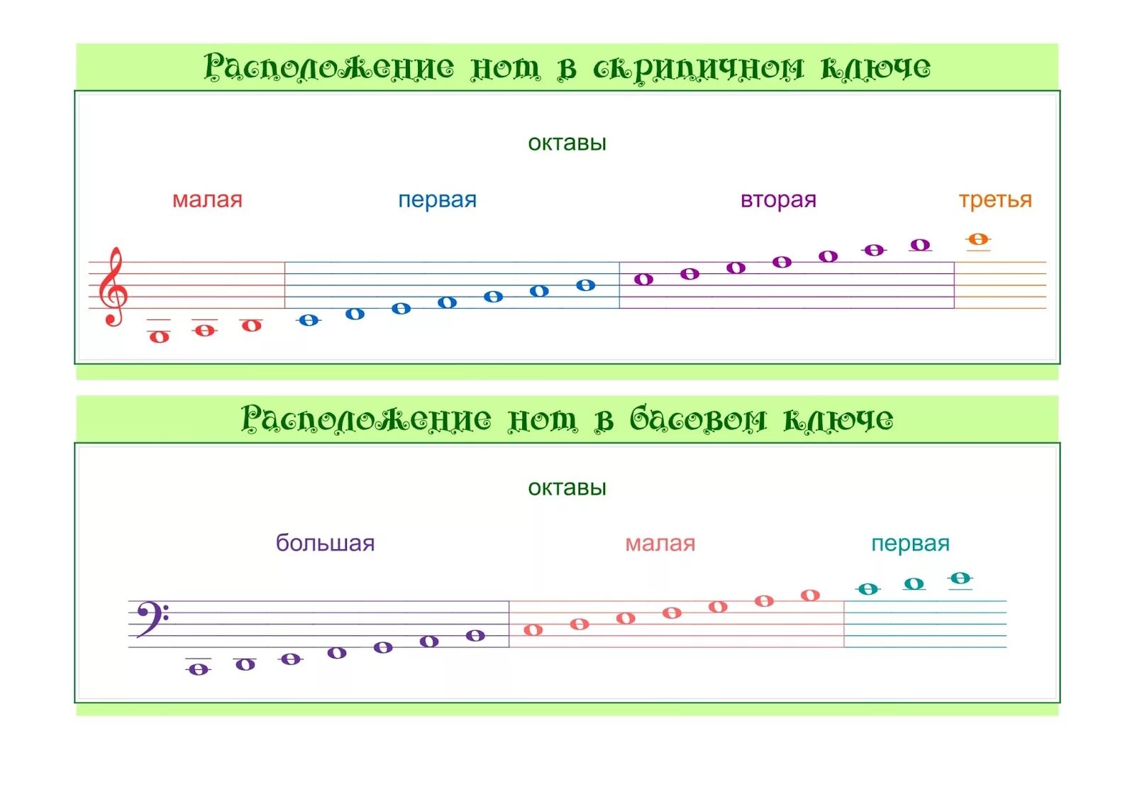 Как звучат октавы. Ноты малой октавы в басовом Ключе. Ре малой октавы в басовом Ключе. Карточки басового ключа малой октавы. Басовый ключ расположение нот на фортепиано.