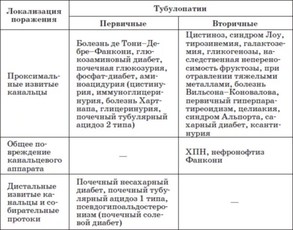Тубулопатии. Классификация наследственных форм рахита (тубулопатий). Первичные тубулопатии у детей. Тубулопатии у детей клинические рекомендации. Тубулопатии патанатомия классификация.