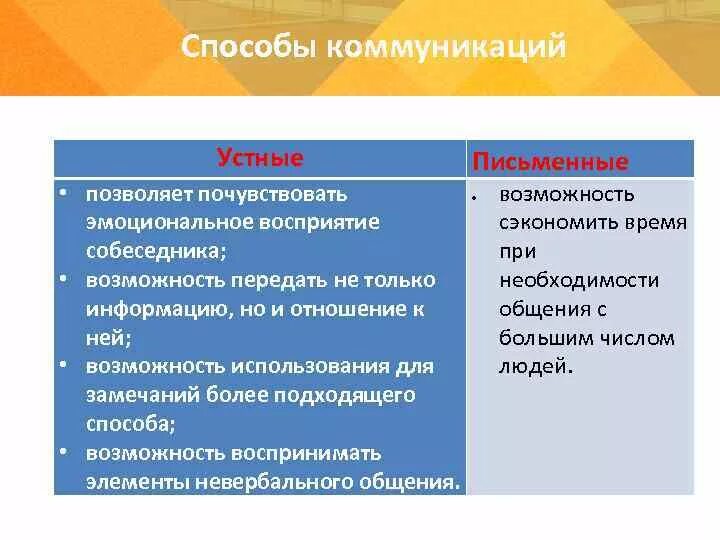 Коммуникативные методы общения. Достоинства устного способа коммуникации. Устная и письменная коммуникация. Преимущества и недостатки письменной коммуникации. Недостатки устной коммуникации.