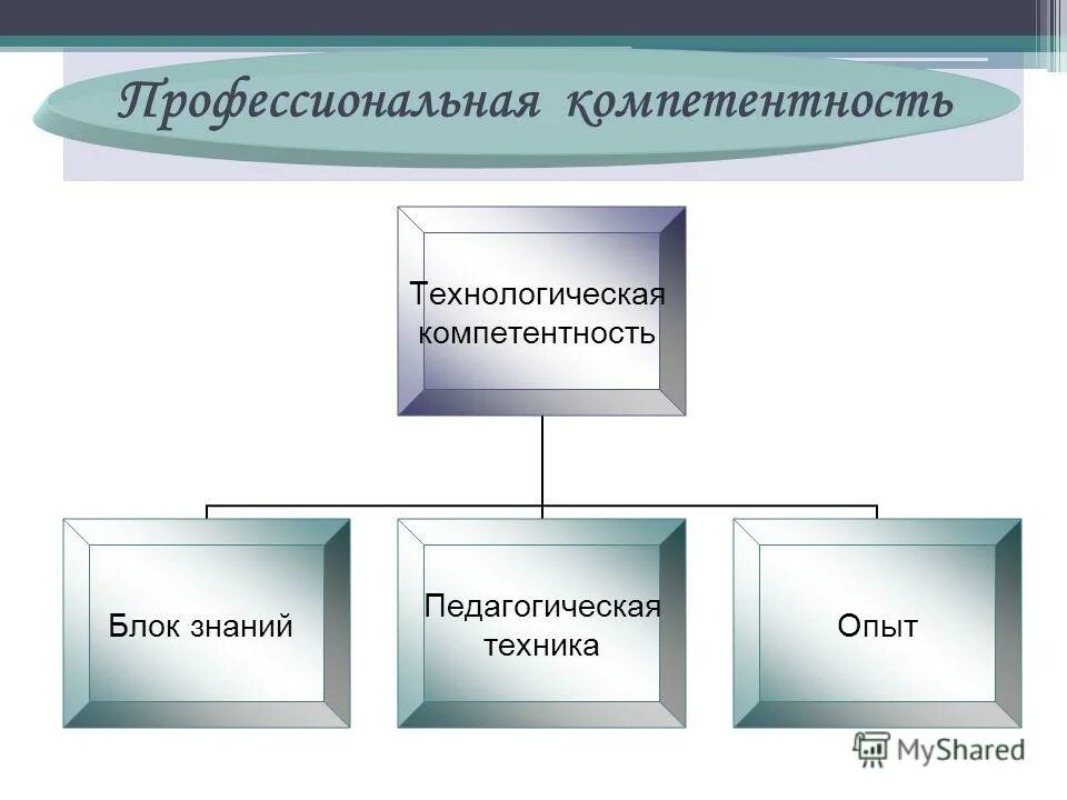 Блок компетенций