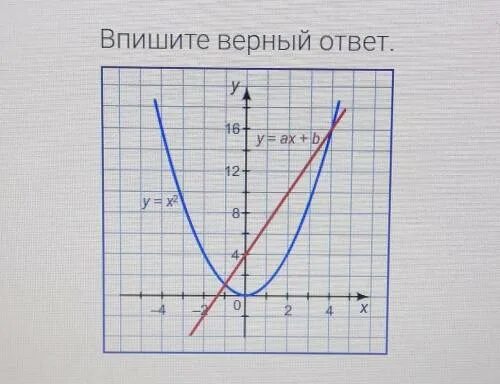 Впишите корень уравнения. Как с помощью Графика функций решать уравнения x²=x+2.