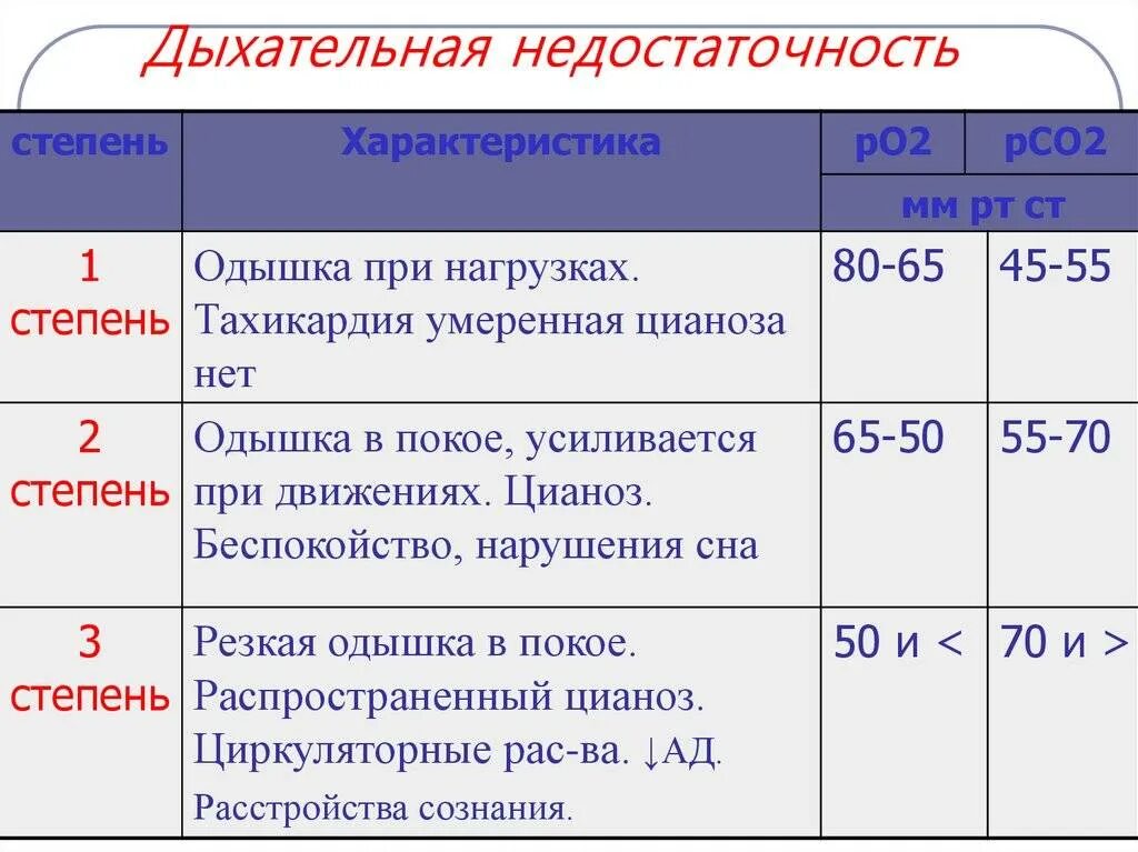 Дыхательная недостаточность степени сатурация. Дыхательная недостаточность 1 степени. Дыхательная недостаточность 2 степени показатели. Критерии постановки дыхательной недостаточности.