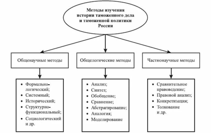 Методология изучения истории России. История таможенного дела и таможенной политике России. Источники изучения истории таможенного дела и таможенной политики. Объект истории таможенного дела и таможенной политики России. Методика изучения истории