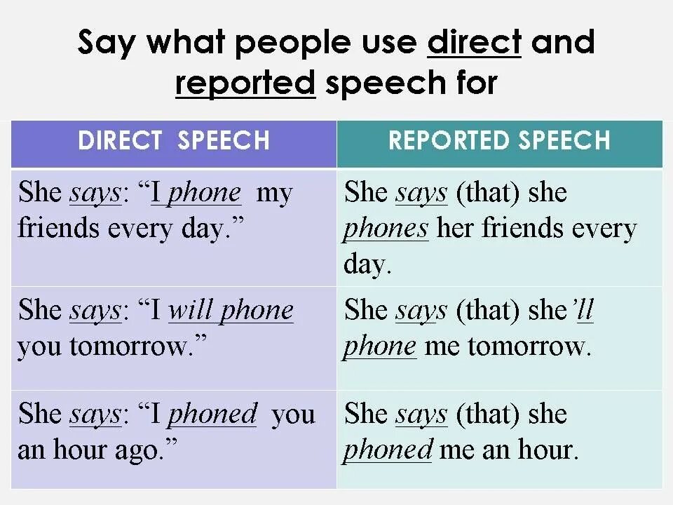 Reported speech picture. Direct Speech reported Speech. Direct Speech reported Speech упражнения. Every Day reported Speech. Dialogue in reported Speech.