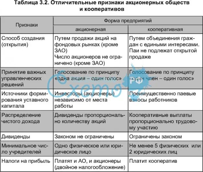 Черты отличающие производственный кооператив. Признаки кооператива таблица. Признаки акционерного общества таблица. Производственный кооператив таблица. Основные признаки производственного кооператива.