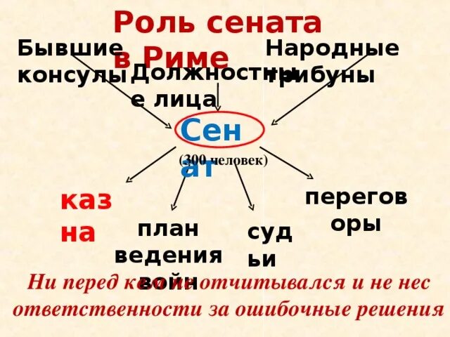 Объясните значение слова народный трибун. Функции Сенат Консулы народные трибуны. Народный трибун Консул в древнем Риме. Схема управления римской Республикой. Сенат 300 человек схема.