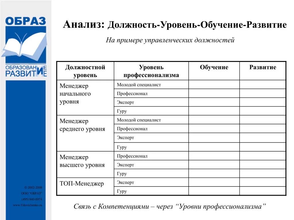 Должностные обязанности в резюме. Семейное положение варианты. Виды семейного положения. Градация менеджеров по должностям. Семейное положение должность уровень образования.