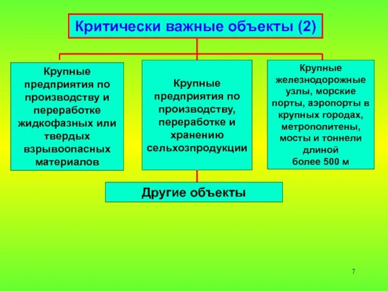 Угрозы критически важным объектам. Критически важные объекты. критически важные и потенциально опасные объекты это. критически важный объект и потенциально опасный объект. требования к критически важным объектам.