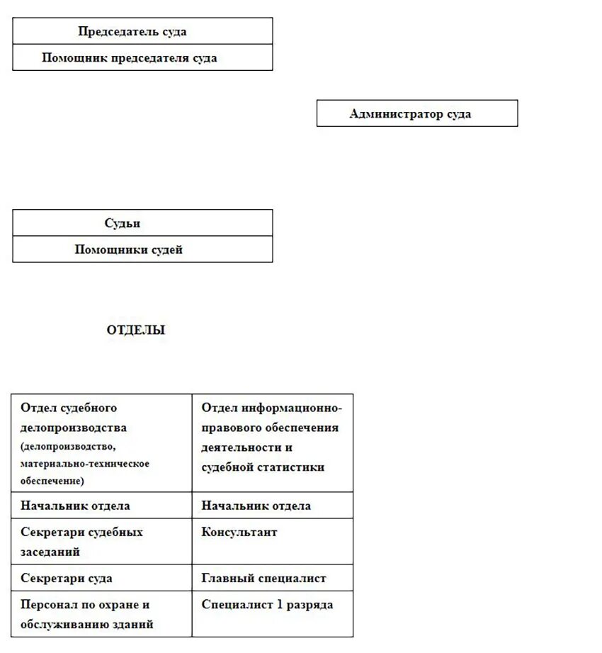 Делопроизводство районного суда. Структура судов Калининградской области. Иерархия судов Калининград. Структура районных судов. Схема председатель суда.