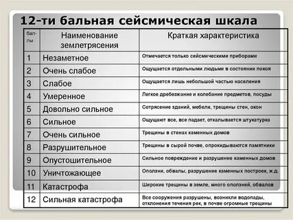 Сколько максимальных баллов землетрясения