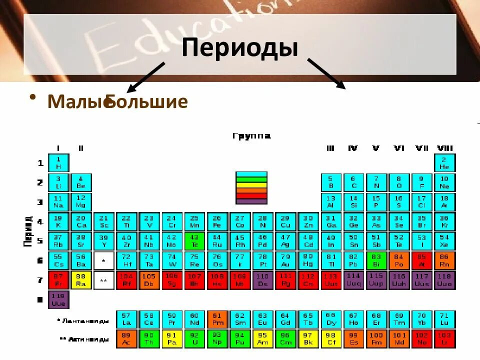 Большие и малые периоды в таблице Менделеева. Малые и большие иеририоды. Малые и большие периоды в химии. Период большой и малый химия. Номер группы в периодической таблице равен
