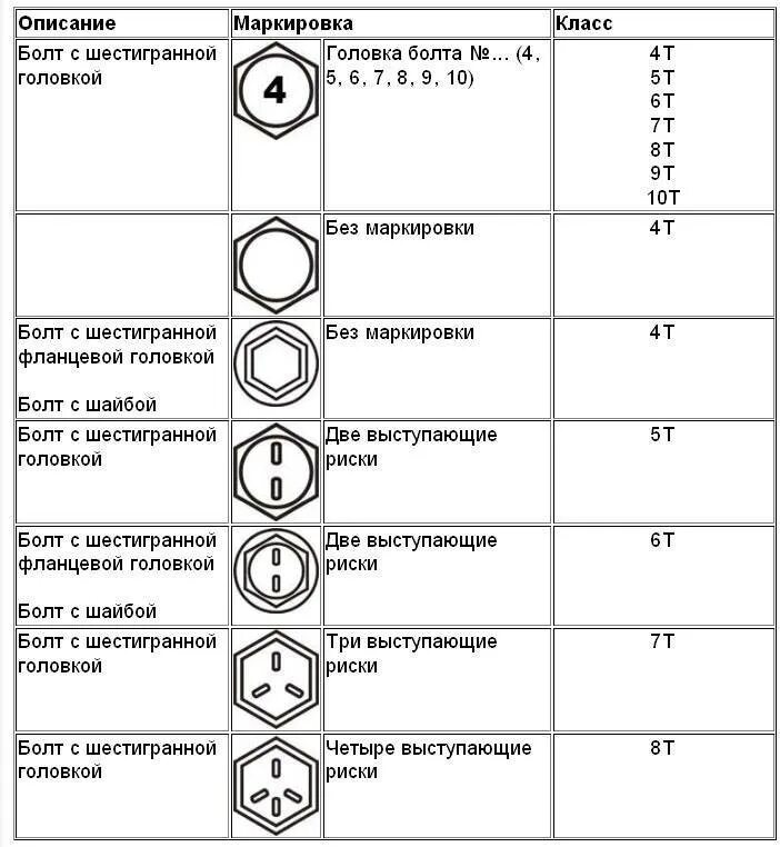 Маркировка гаек расшифровка маркировки. Маркировка гайки класс прочности 8.8. Маркировка болтов по прочности расшифровка 8.8. Маркировка болт 5.8 ТС. Класс прочности что это значит